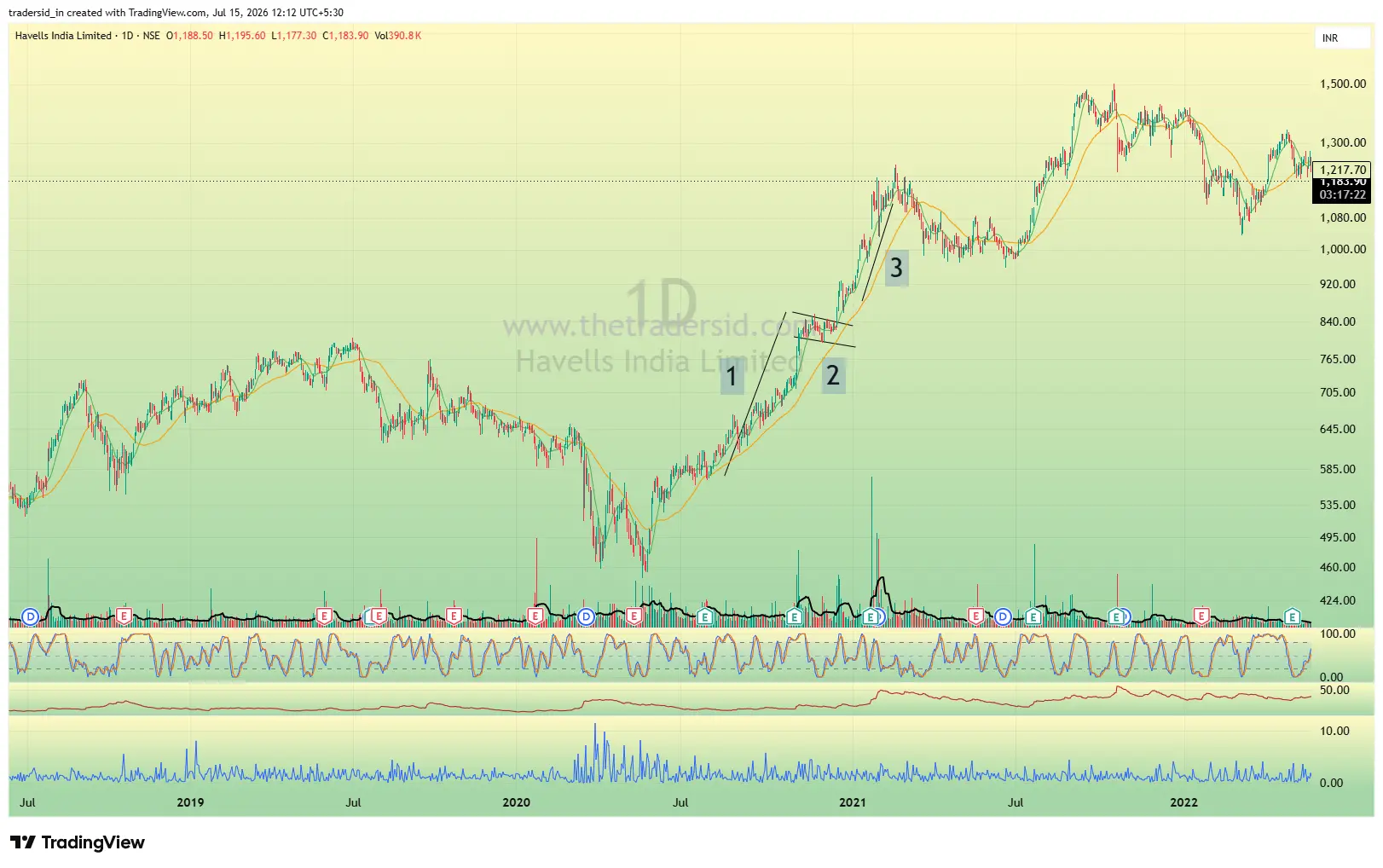 HTF pattern chart
