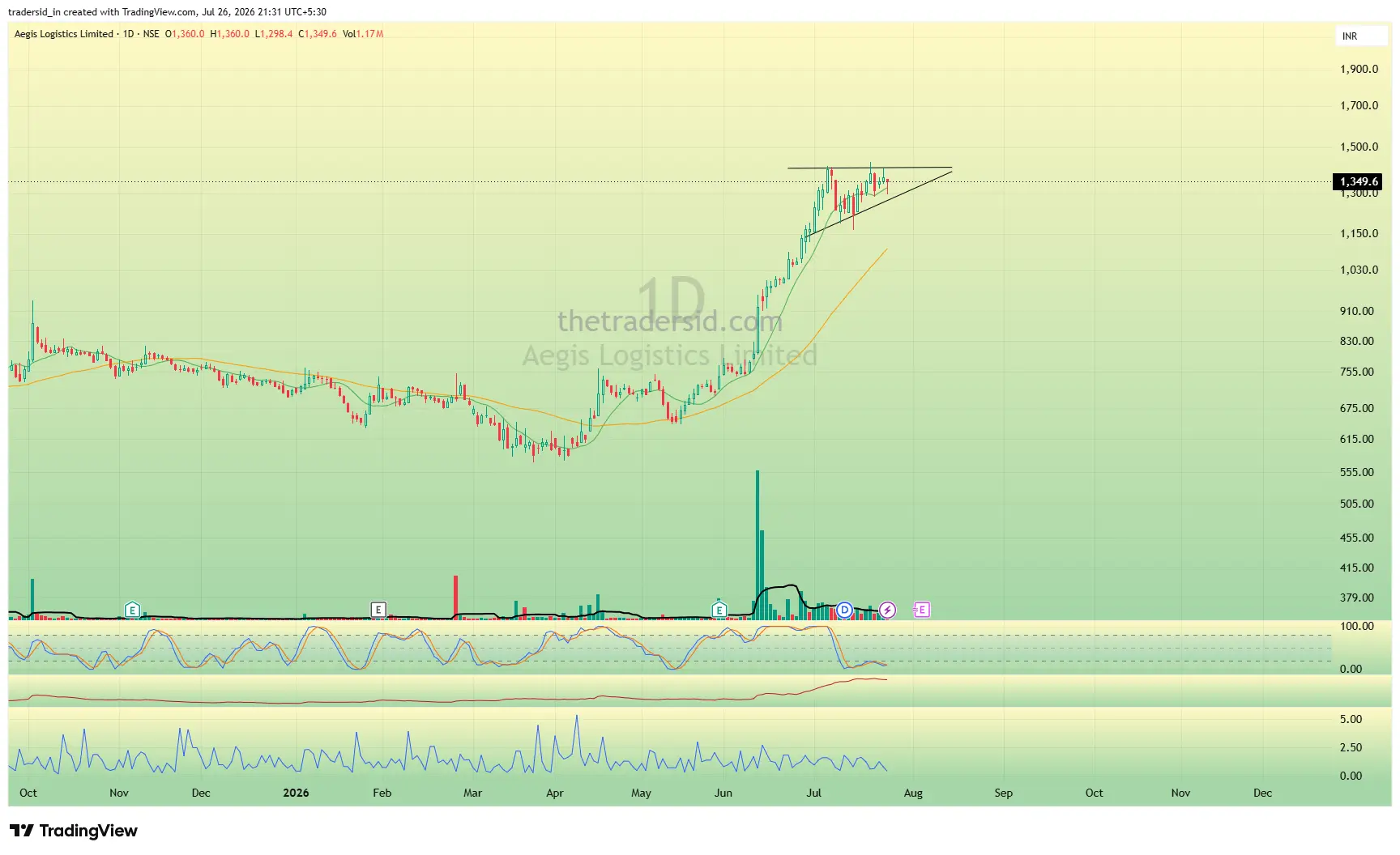 AEGISLOG weekly chart