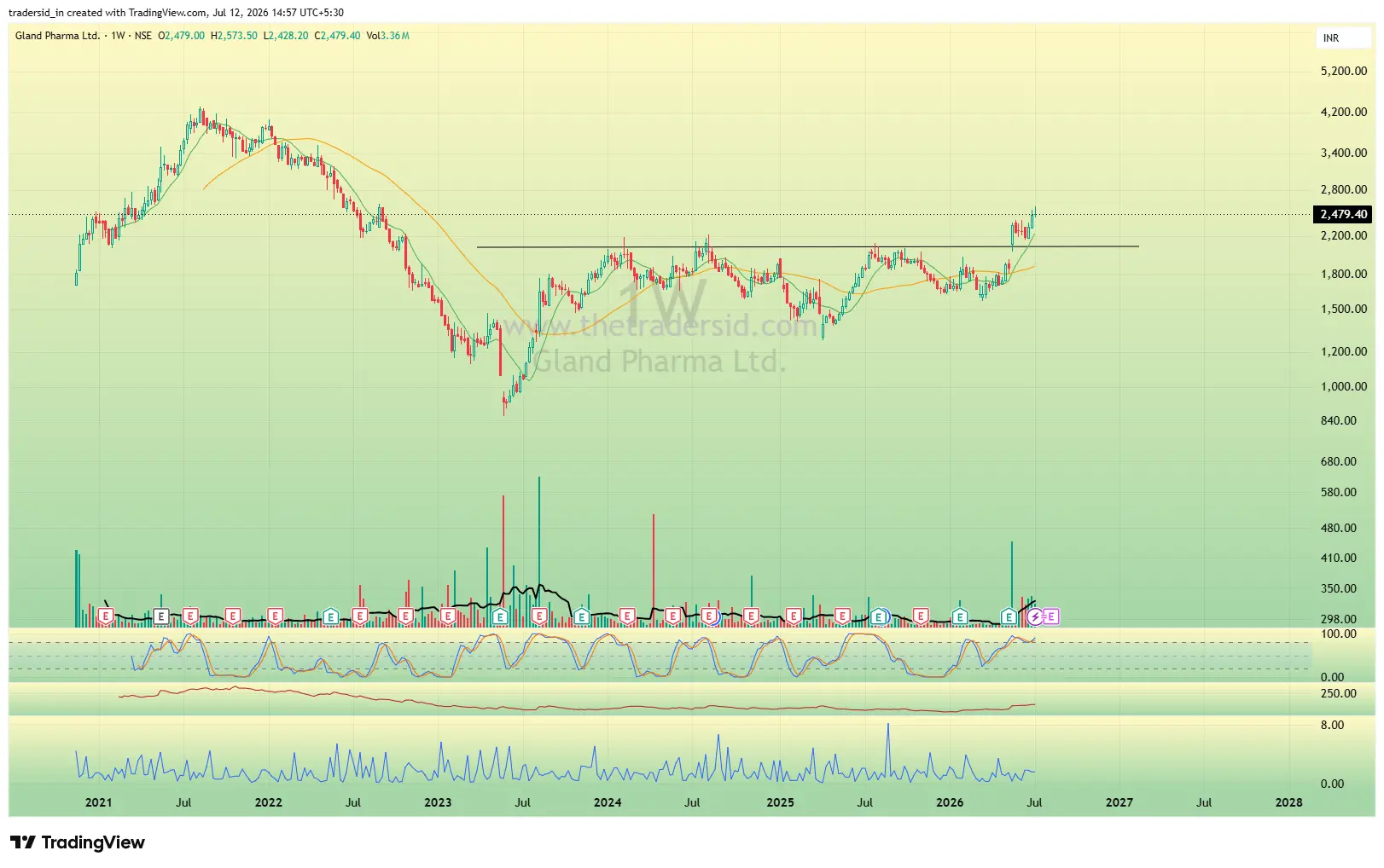 Gland Pharma weekly chart