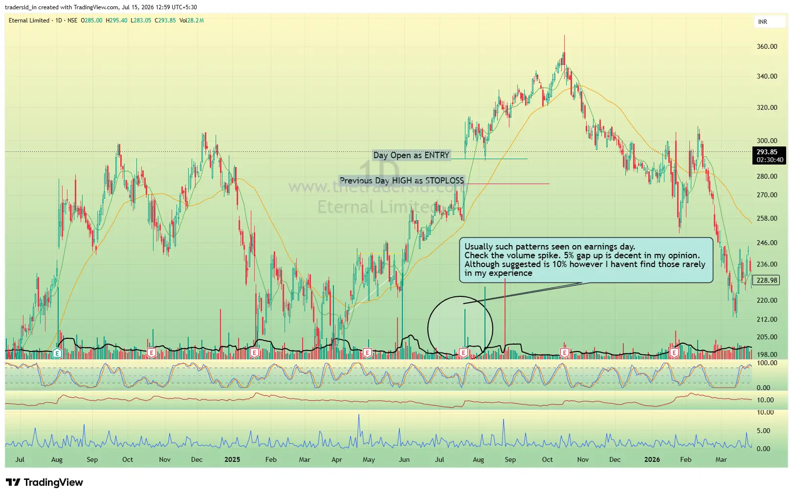 Gap up pattern chart