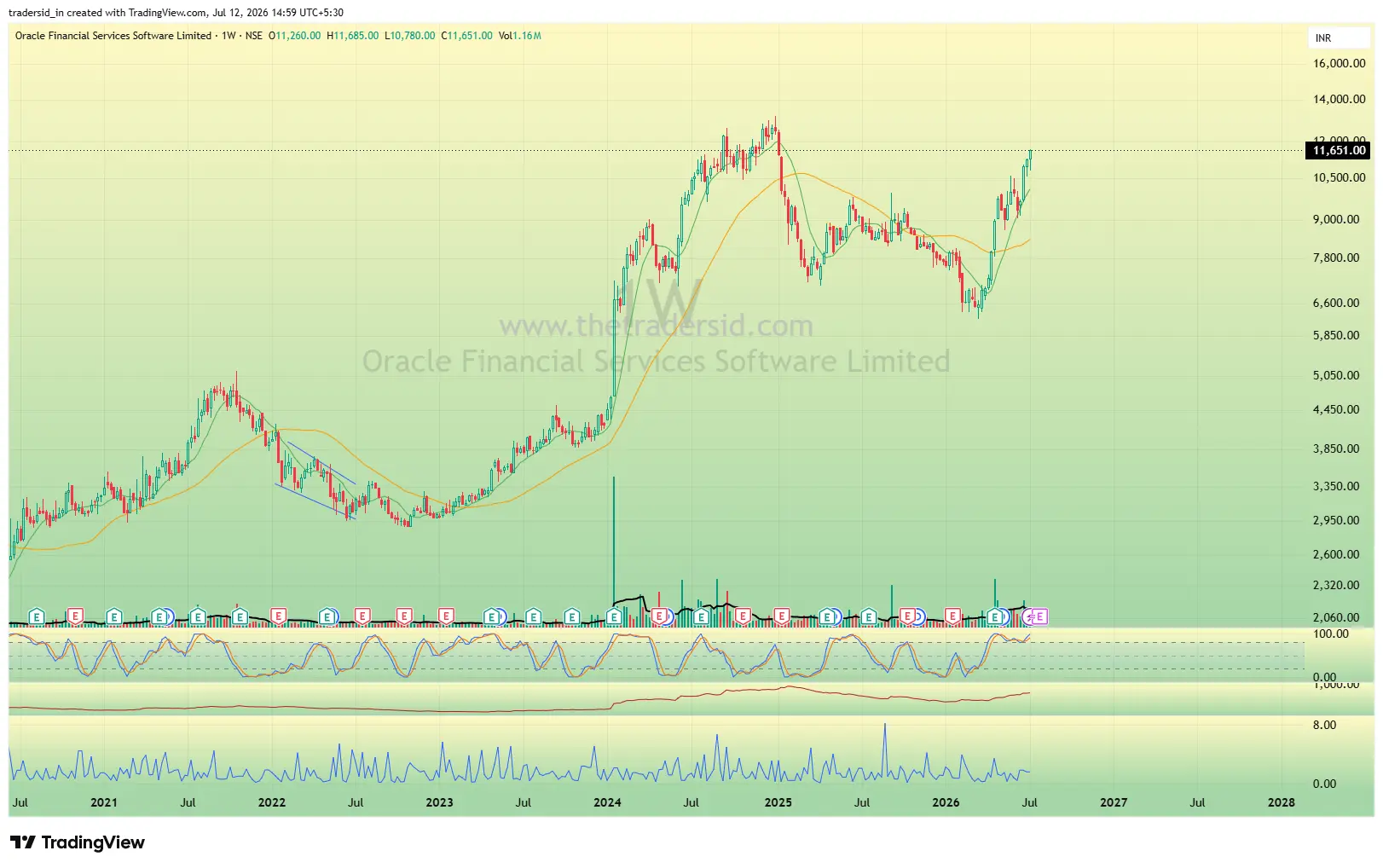 Oracle Financial Services weekly chart
