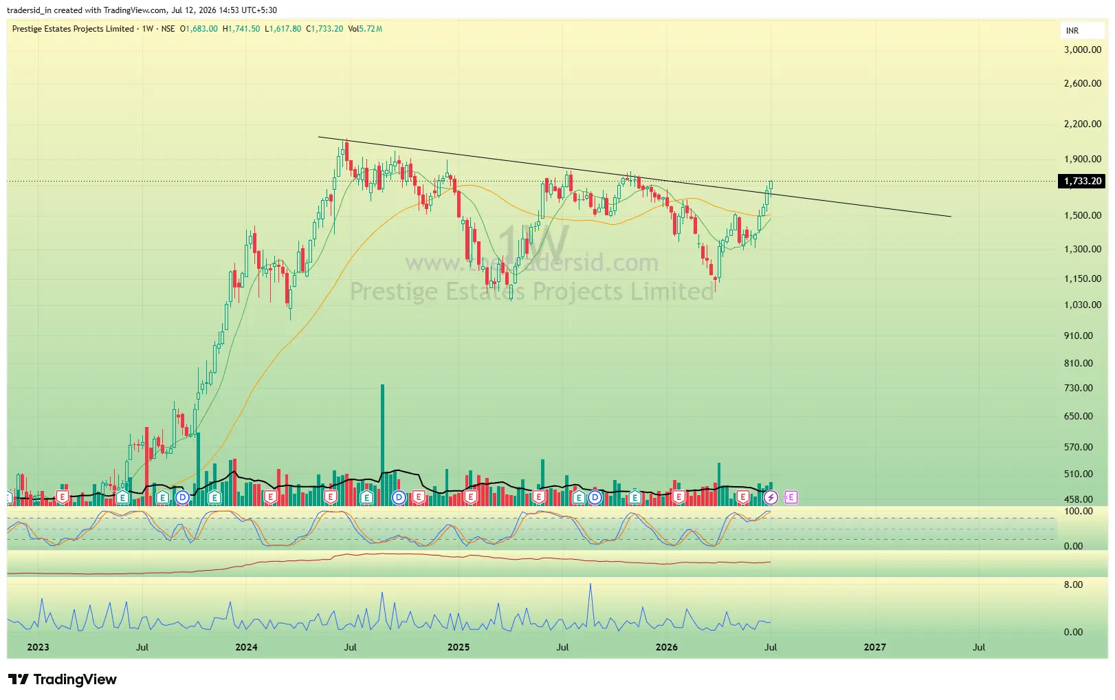 Prestige Estates weekly chart
