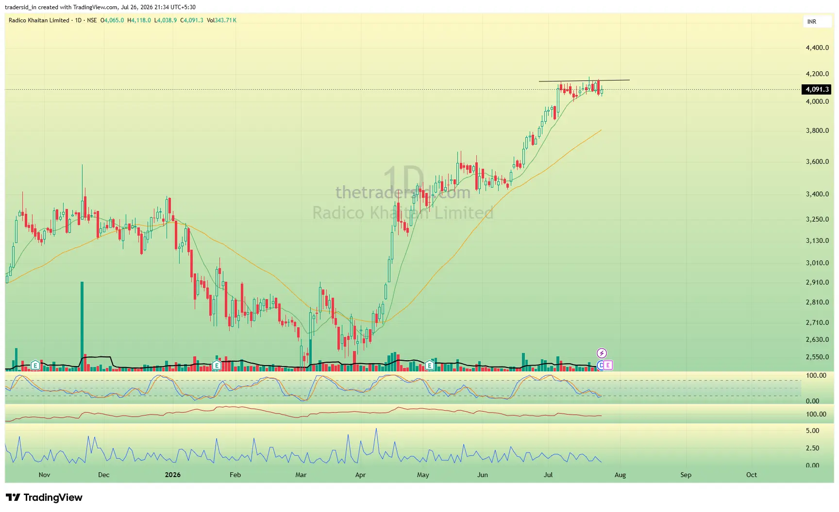 RADICO weekly chart