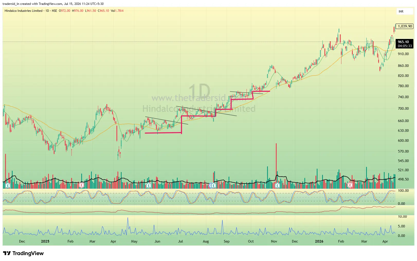 Chart example