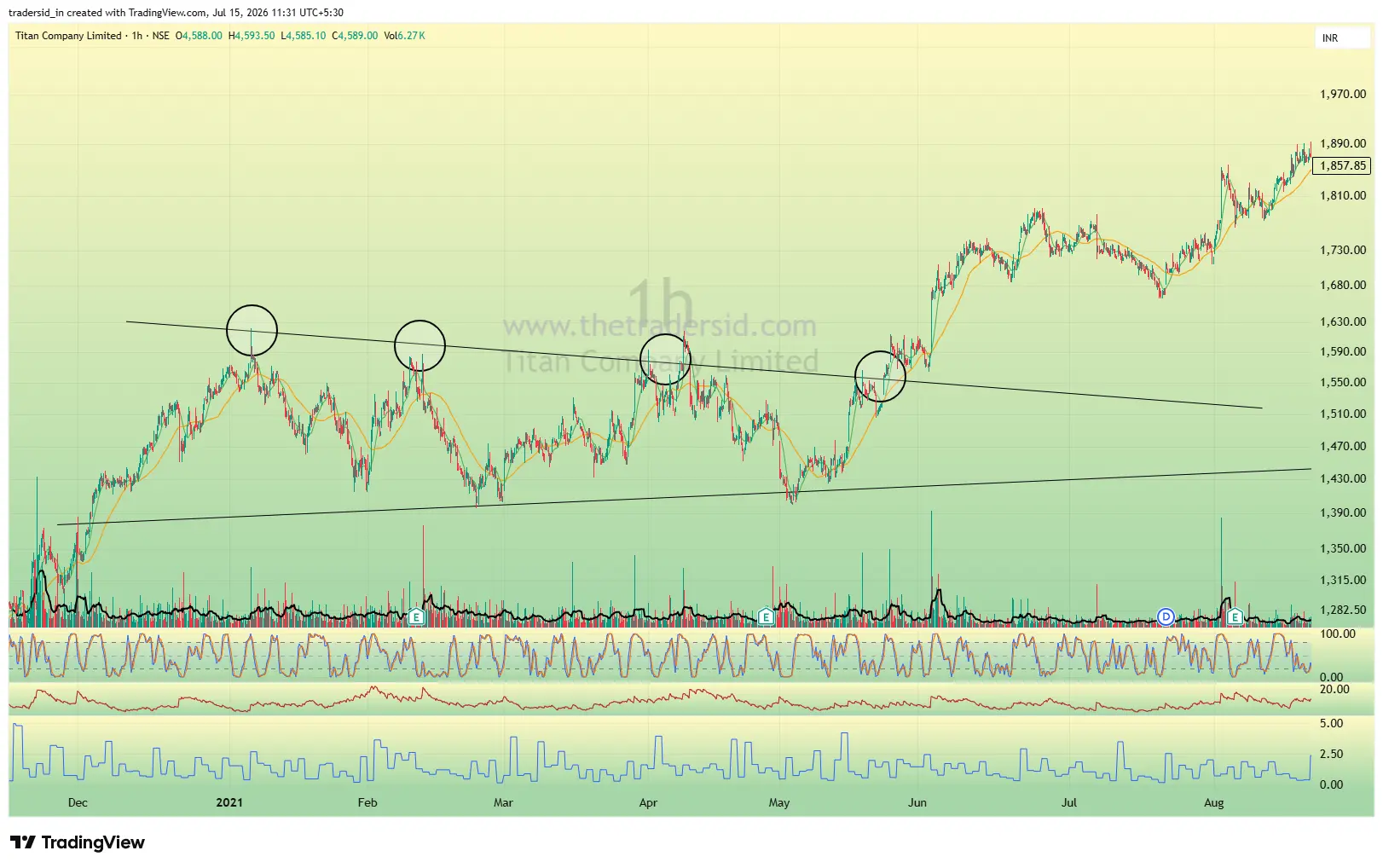 Chart example