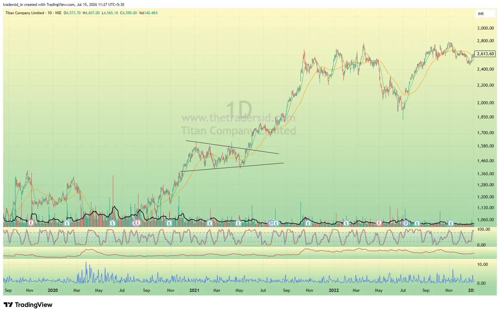 Triangle pattern chart