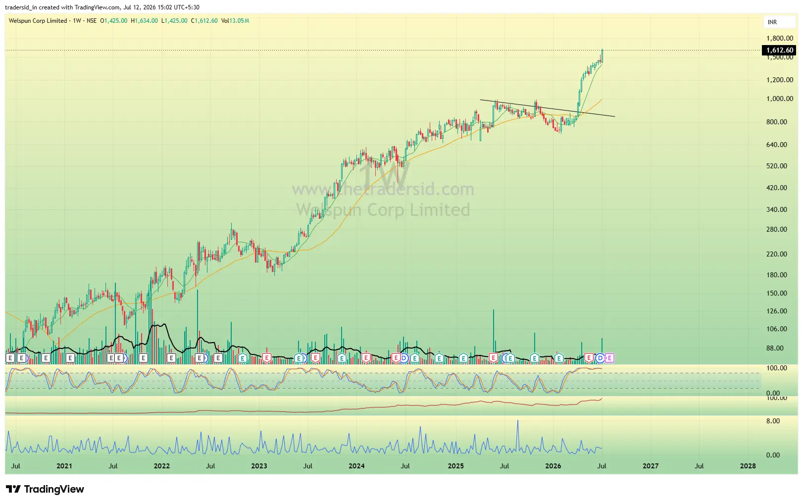 Welspun Corp weekly chart
