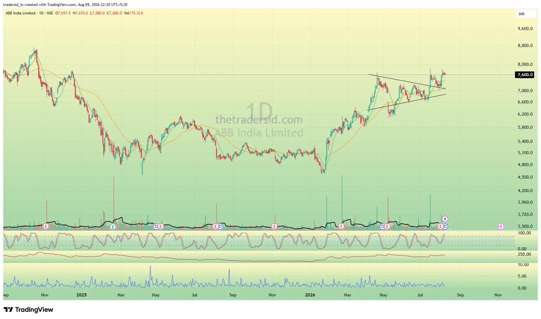 ABB weekly chart