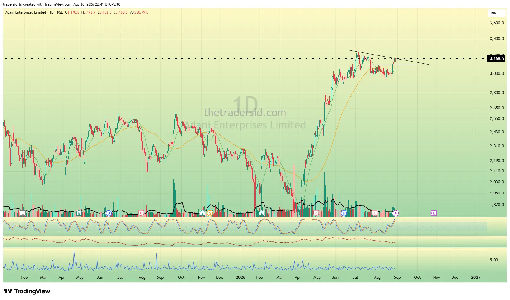 ADANIENT weekly chart