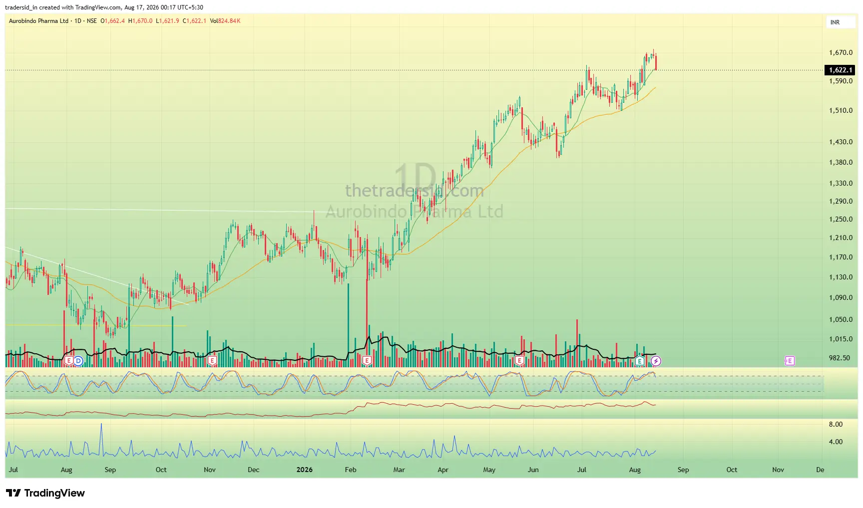 AUROPHARMA weekly chart