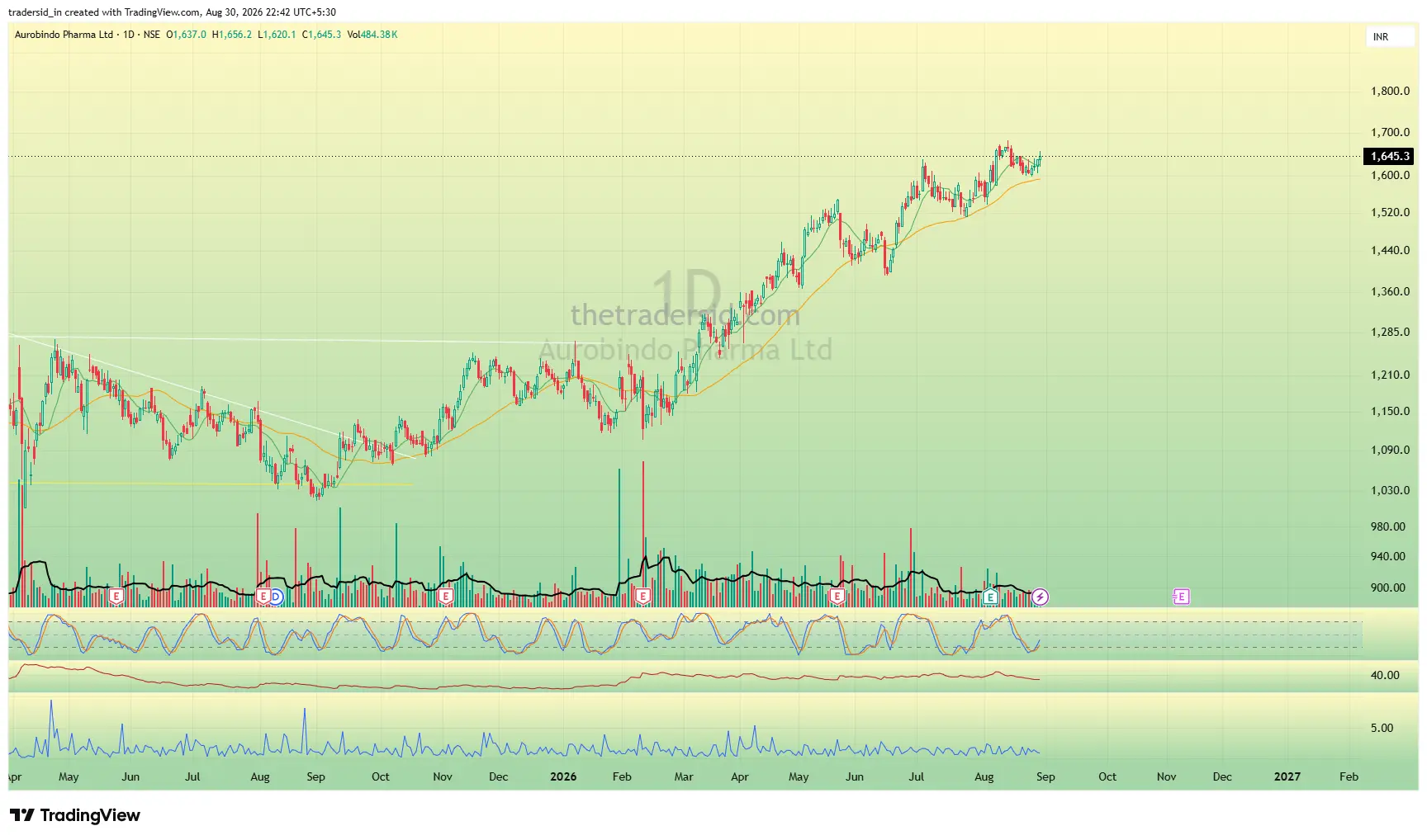 AUROPHARMA weekly chart