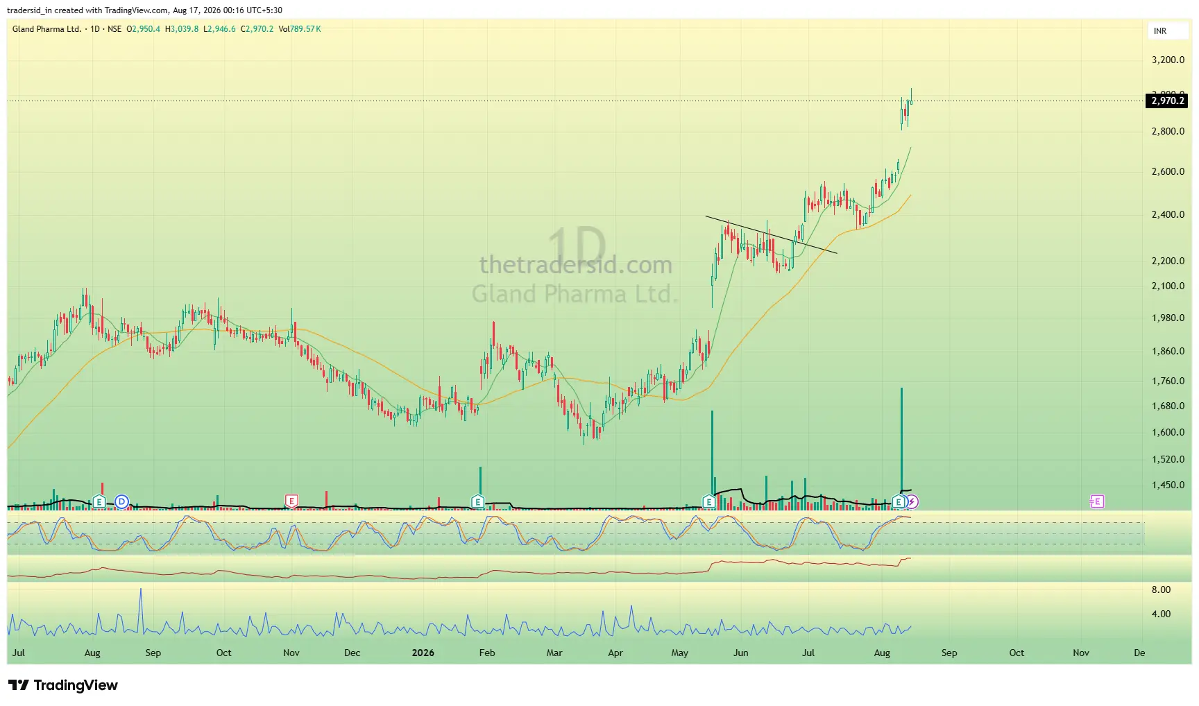 GLAND weekly chart