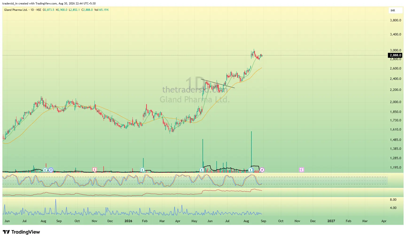 GLAND weekly chart