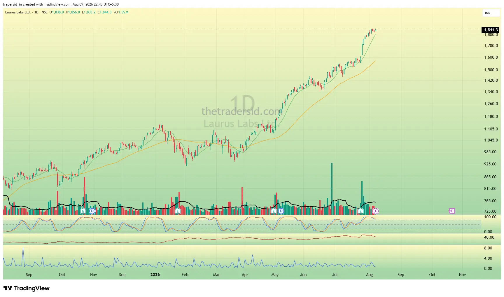 LAURUSLABS weekly chart