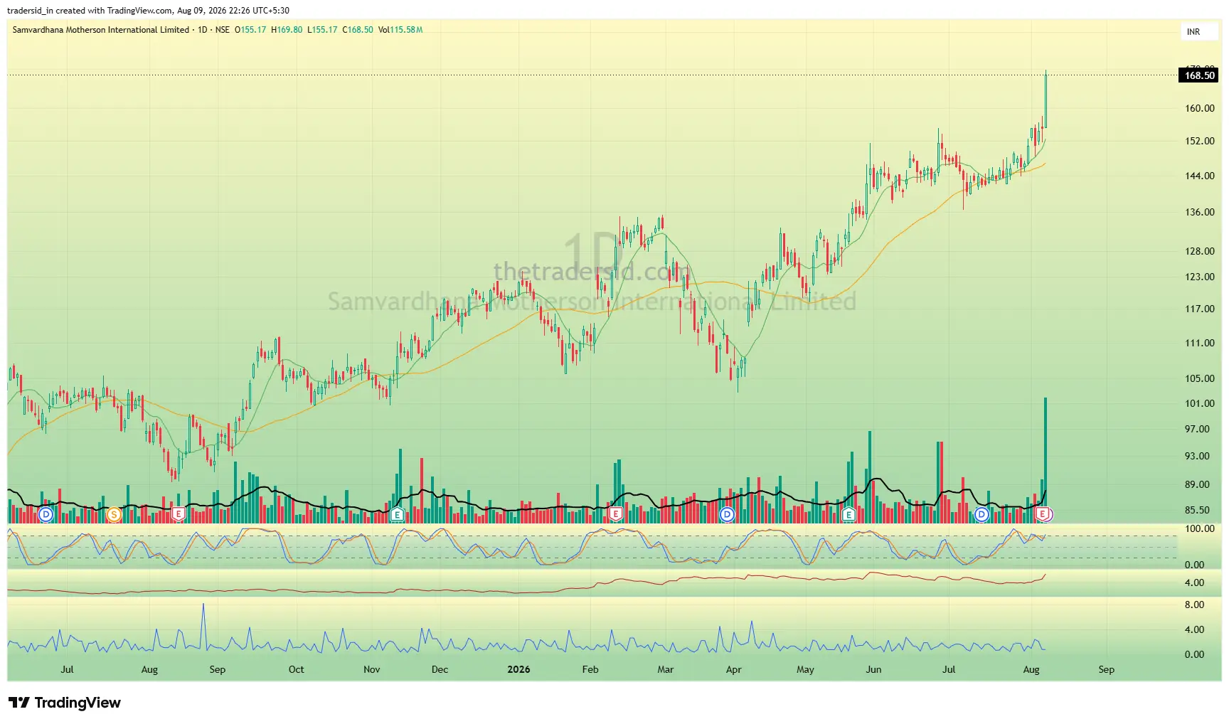 MOTHERSON weekly chart