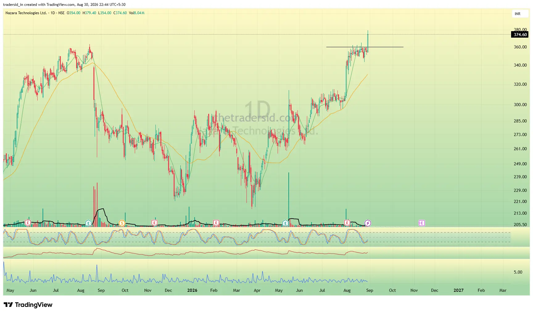 NAZARA weekly chart