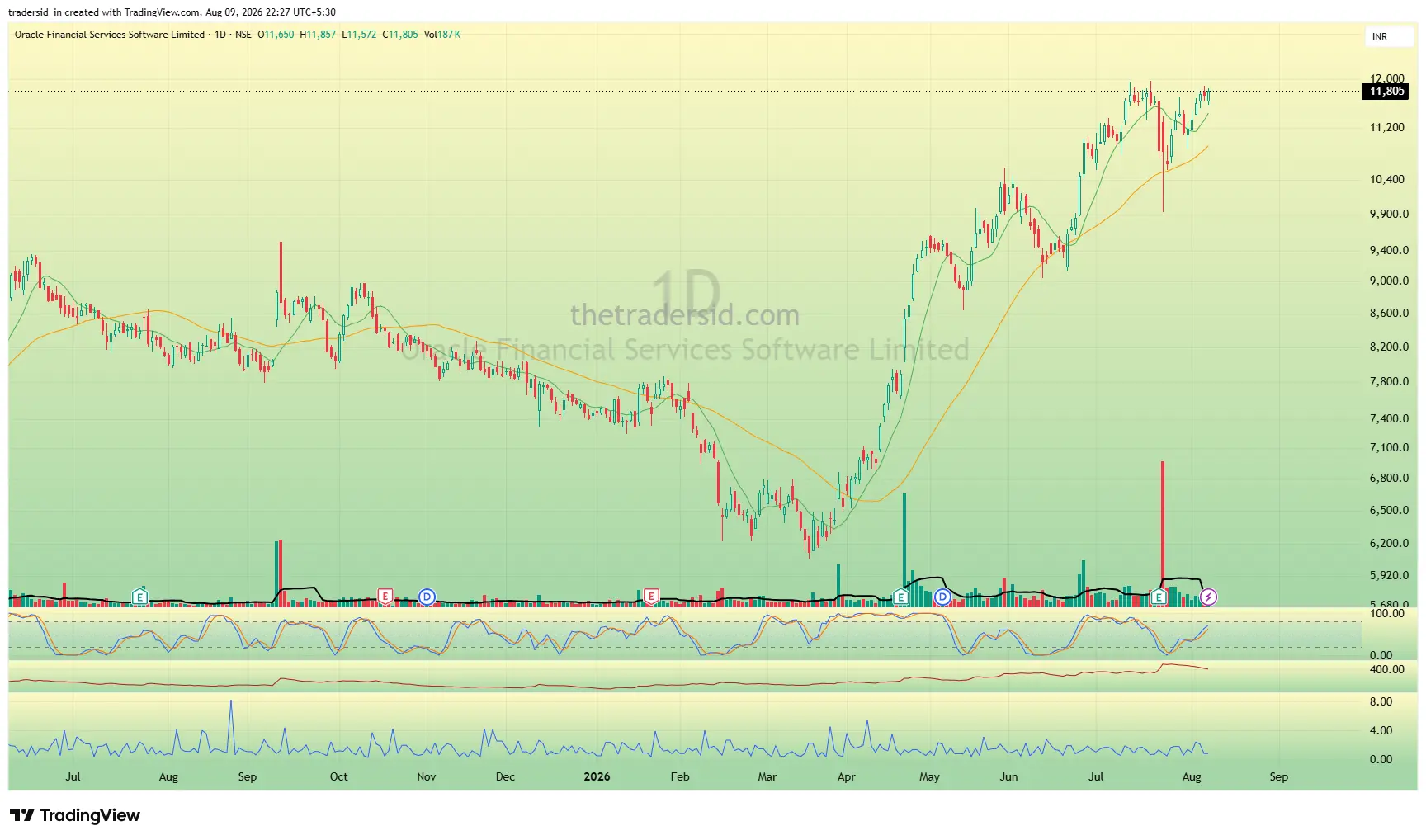 OFSS weekly chart