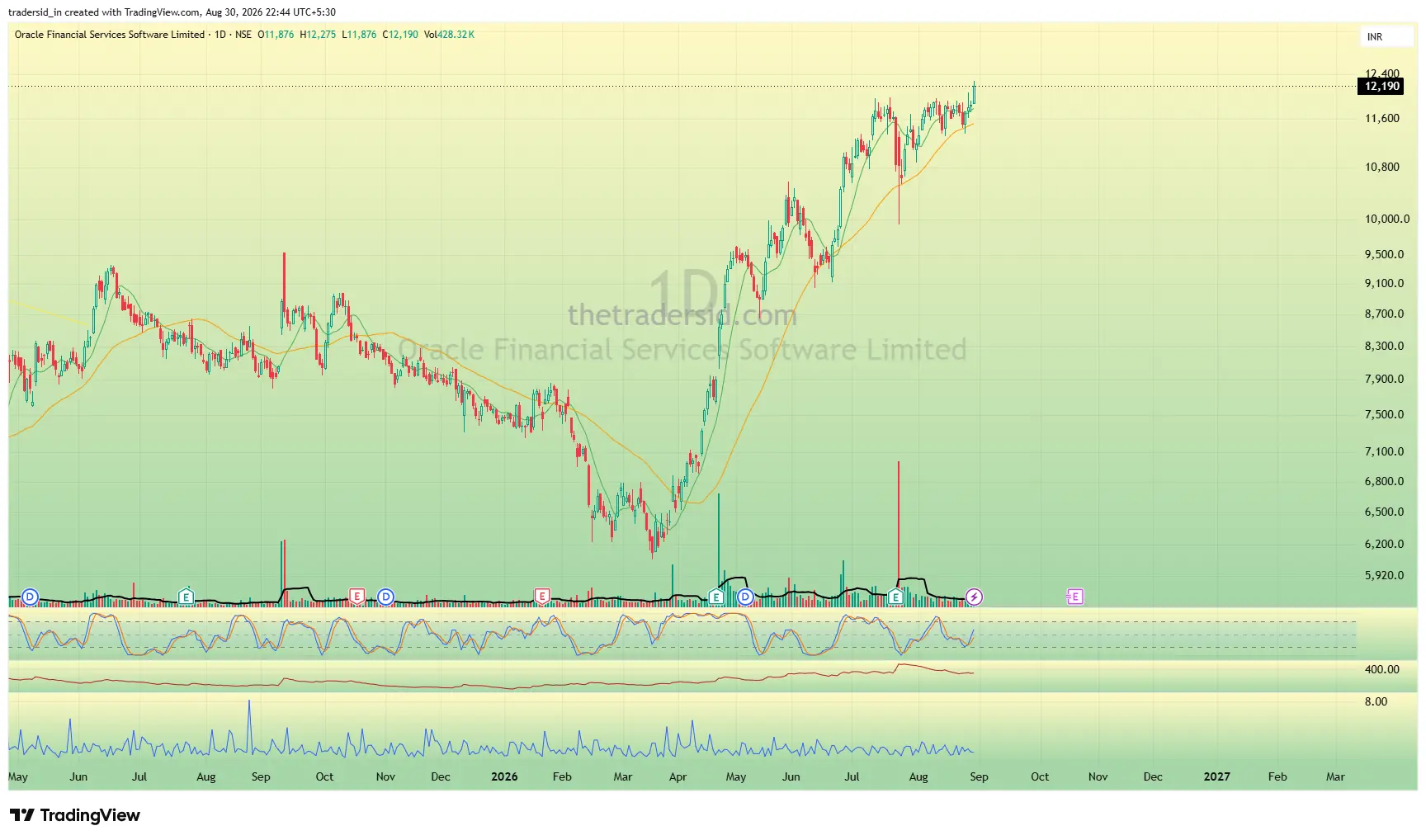 OFSS weekly chart