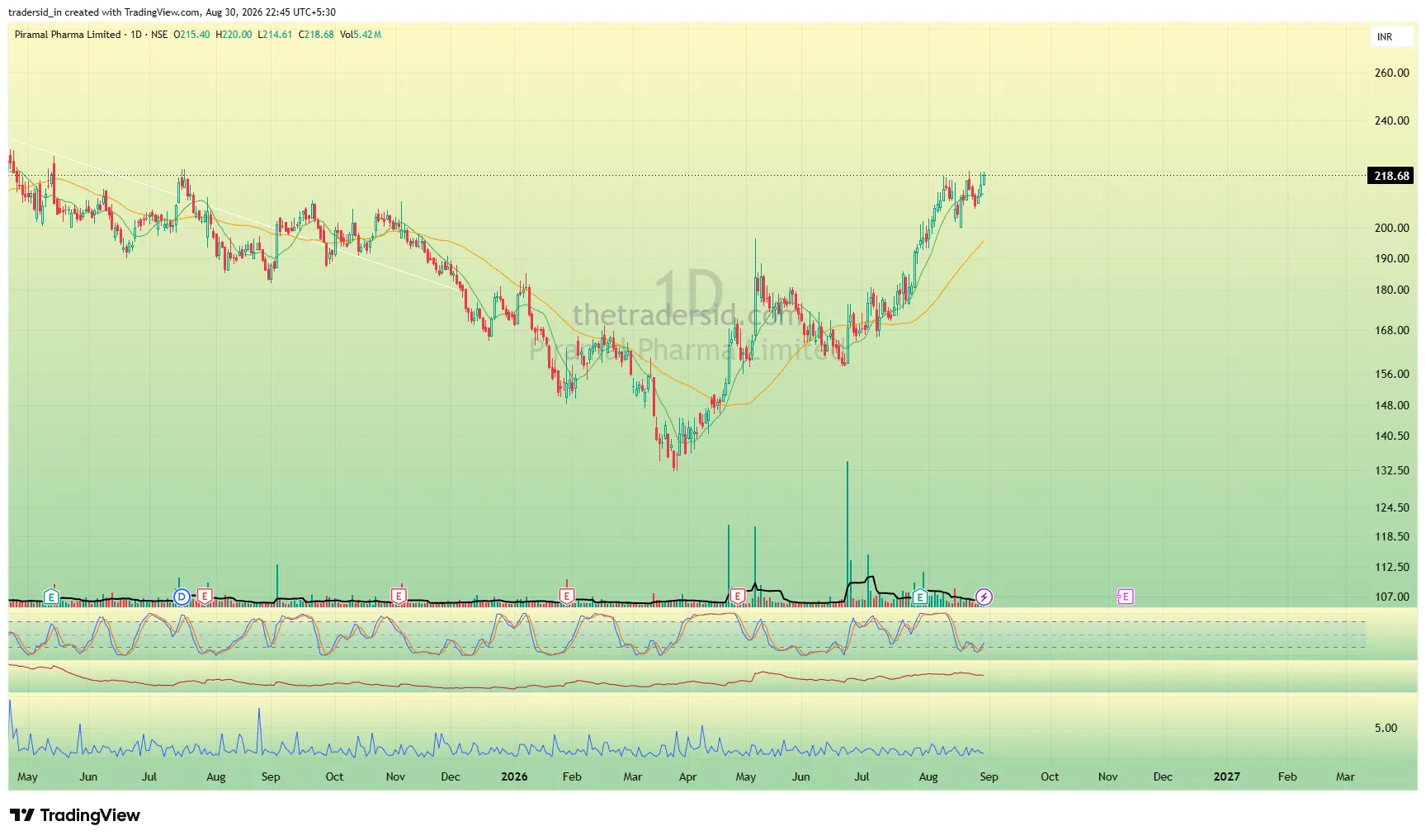 PPLPHARMA weekly chart