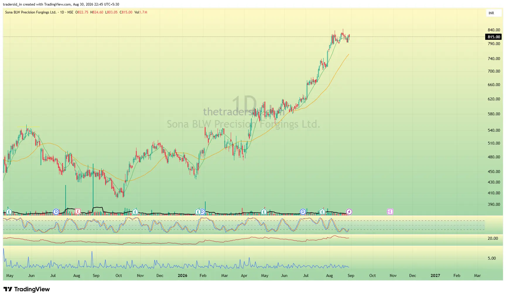 SONACOMS weekly chart